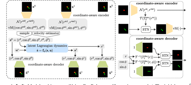 Figure 1 for Unsupervised Learning of Lagrangian Dynamics from Images for Prediction and Control
