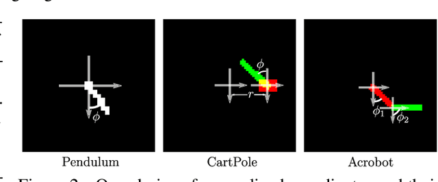 Figure 2 for Unsupervised Learning of Lagrangian Dynamics from Images for Prediction and Control