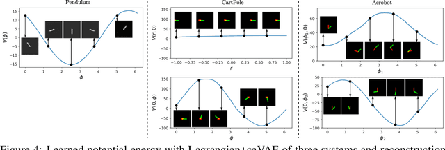 Figure 4 for Unsupervised Learning of Lagrangian Dynamics from Images for Prediction and Control