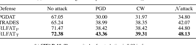 Figure 2 for Robust Local Features for Improving the Generalization of Adversarial Training