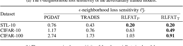 Figure 3 for Robust Local Features for Improving the Generalization of Adversarial Training