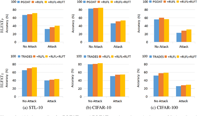 Figure 4 for Robust Local Features for Improving the Generalization of Adversarial Training