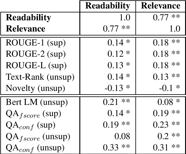 Figure 1 for Answers Unite! Unsupervised Metrics for Reinforced Summarization Models