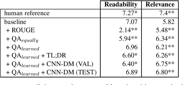 Figure 3 for Answers Unite! Unsupervised Metrics for Reinforced Summarization Models