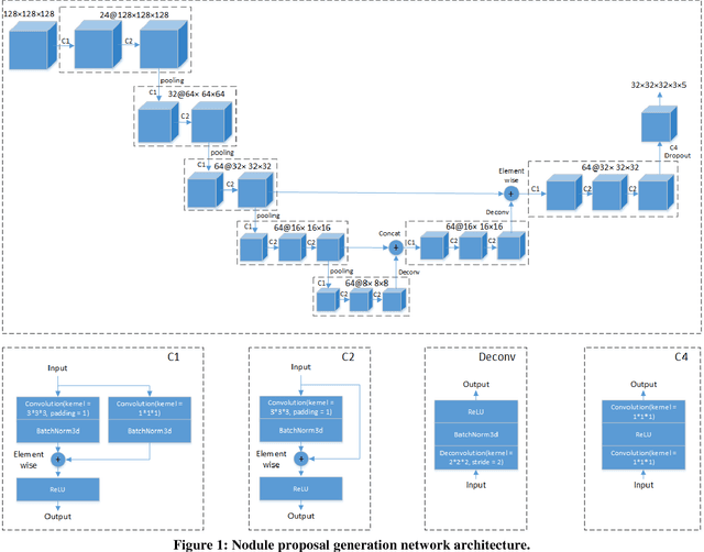 Figure 2 for A Systematic Analysis for State-of-the-Art 3D Lung Nodule Proposals Generation