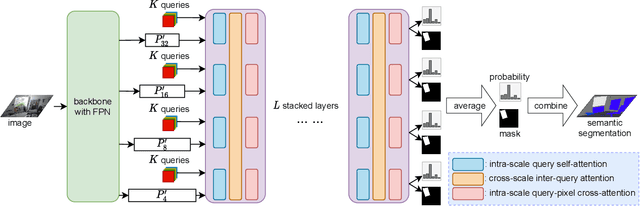 Figure 3 for Pyramid Fusion Transformer for Semantic Segmentation