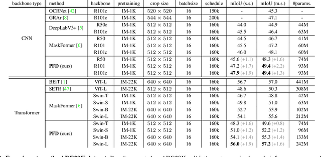 Figure 2 for Pyramid Fusion Transformer for Semantic Segmentation