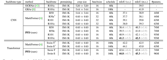 Figure 4 for Pyramid Fusion Transformer for Semantic Segmentation