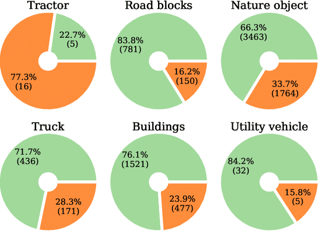 Figure 3 for Detection and Retrieval of Out-of-Distribution Objects in Semantic Segmentation