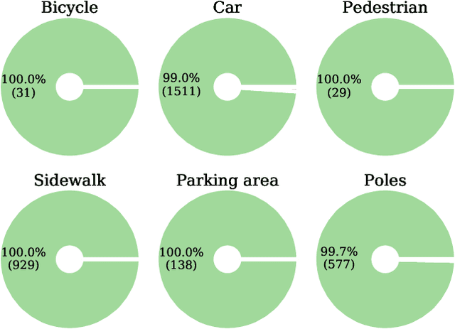 Figure 4 for Detection and Retrieval of Out-of-Distribution Objects in Semantic Segmentation