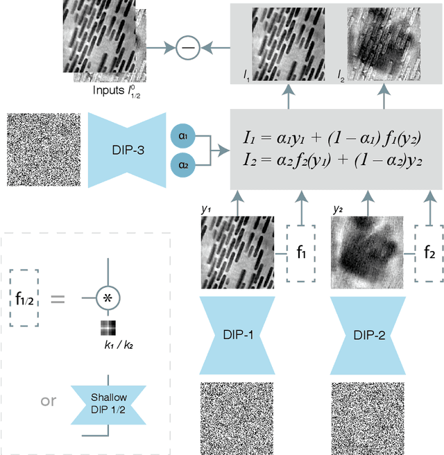 Figure 1 for Using a modified double deep image prior for crosstalk mitigation in multislice ptychography