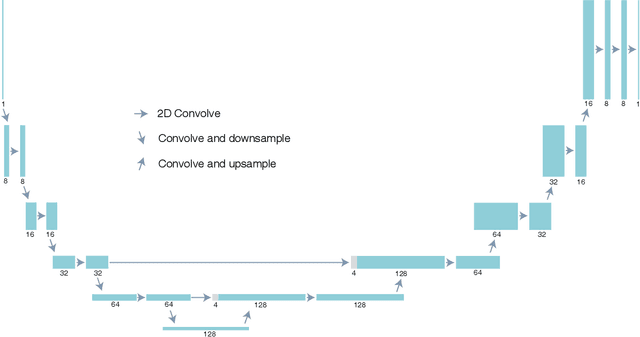 Figure 2 for Using a modified double deep image prior for crosstalk mitigation in multislice ptychography