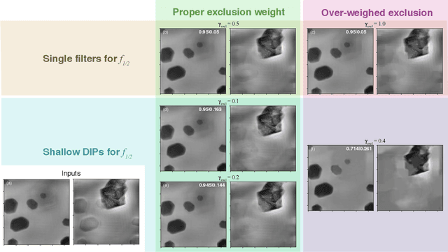 Figure 3 for Using a modified double deep image prior for crosstalk mitigation in multislice ptychography
