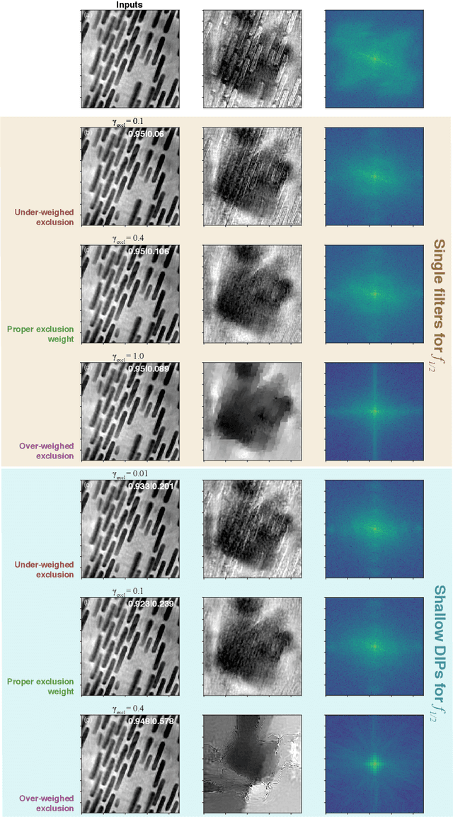 Figure 4 for Using a modified double deep image prior for crosstalk mitigation in multislice ptychography
