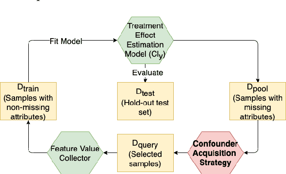 Figure 3 for Confounding Feature Acquisition for Causal Effect Estimation
