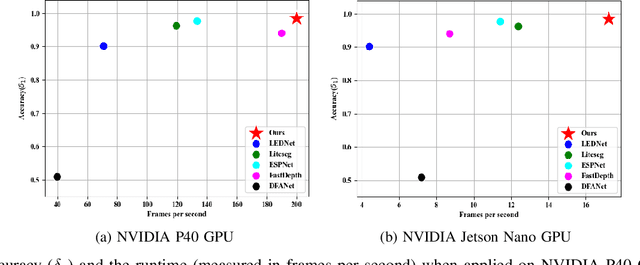 Figure 3 for Real-Time Monocular Human Depth Estimation and Segmentation on Embedded Systems