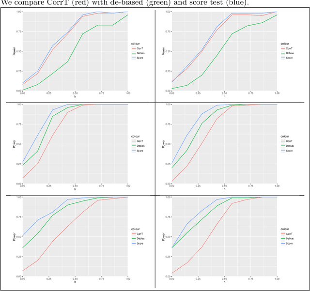 Figure 3 for Significance testing in non-sparse high-dimensional linear models