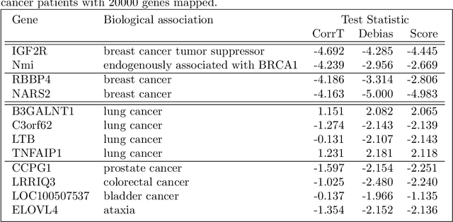 Figure 4 for Significance testing in non-sparse high-dimensional linear models