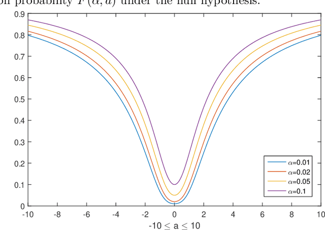Figure 1 for Significance testing in non-sparse high-dimensional linear models