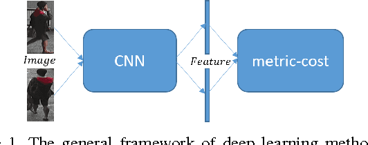 Figure 1 for Constrained Deep Metric Learning for Person Re-identification