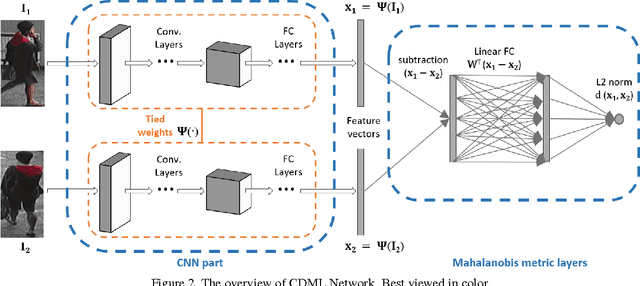 Figure 2 for Constrained Deep Metric Learning for Person Re-identification