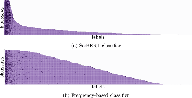 Figure 1 for SciBERT-based Semantification of Bioassays in the Open Research Knowledge Graph