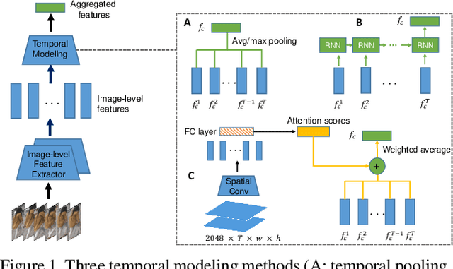 Figure 1 for Video-based Person Re-identification via 3D Convolutional Networks and Non-local Attention