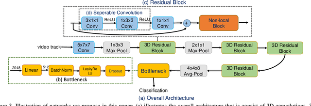 Figure 4 for Video-based Person Re-identification via 3D Convolutional Networks and Non-local Attention