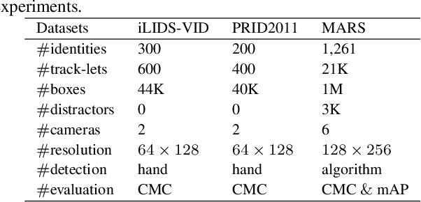 Figure 2 for Video-based Person Re-identification via 3D Convolutional Networks and Non-local Attention
