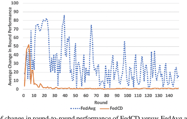 Figure 2 for FedCD: Improving Performance in non-IID Federated Learning
