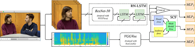 Figure 3 for Bio-Inspired Modality Fusion for Active Speaker Detection