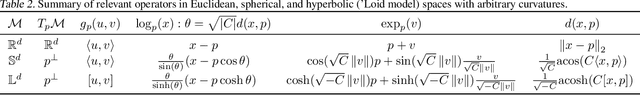 Figure 4 for Linear Classifiers in Mixed Constant Curvature Spaces