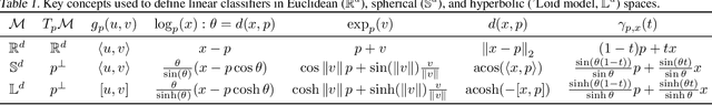 Figure 2 for Linear Classifiers in Mixed Constant Curvature Spaces