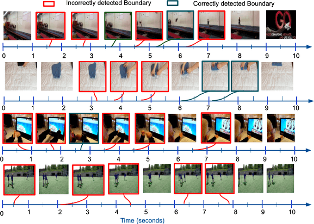 Figure 2 for Discerning Generic Event Boundaries in Long-Form Wild Videos