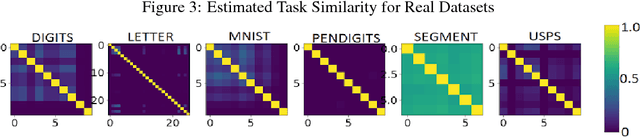 Figure 3 for Multi-Task Learning for Contextual Bandits