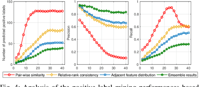Figure 4 for Unsupervised Vehicle Re-Identification via Self-supervised Metric Learning using Feature Dictionary