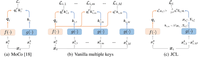 Figure 1 for Joint Contrastive Learning with Infinite Possibilities