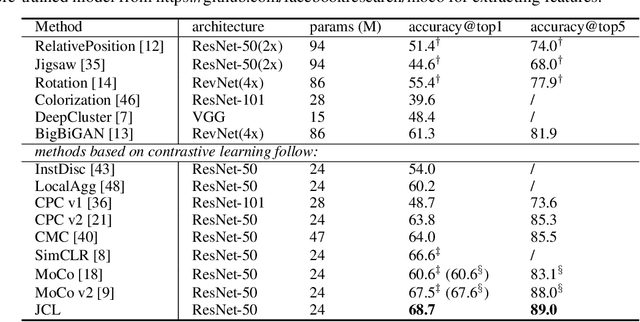 Figure 2 for Joint Contrastive Learning with Infinite Possibilities