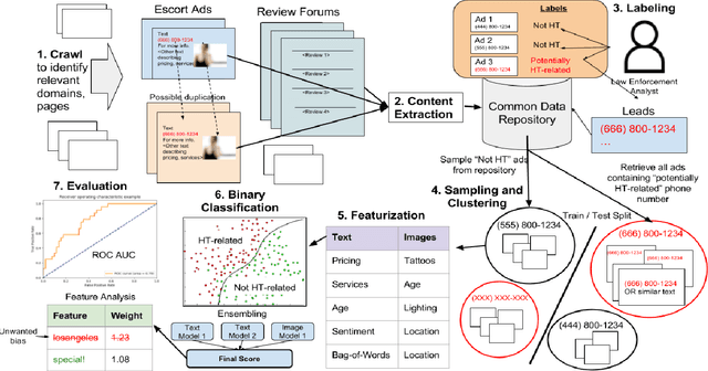 Figure 1 for Always Lurking: Understanding and Mitigating Bias in Online Human Trafficking Detection