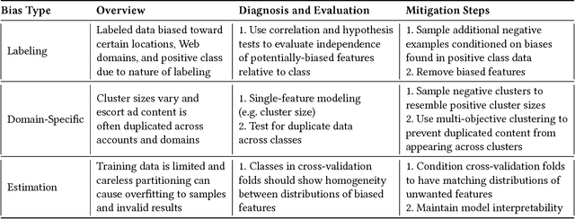 Figure 2 for Always Lurking: Understanding and Mitigating Bias in Online Human Trafficking Detection