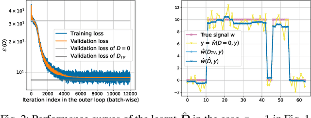 Figure 2 for Supervised learning of analysis-sparsity priors with automatic differentiation