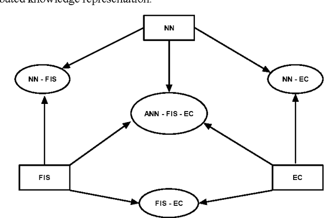 Figure 2 for Intelligent Systems: Architectures and Perspectives