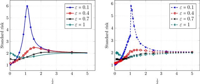 Figure 4 for Precise Tradeoffs in Adversarial Training for Linear Regression