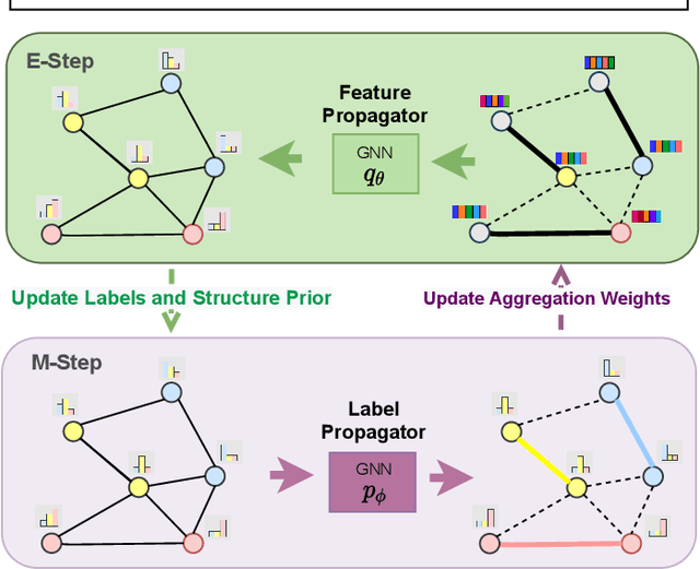 Figure 2 for Graph Decoupling Attention Markov Networks for Semi-supervised Graph Node Classification
