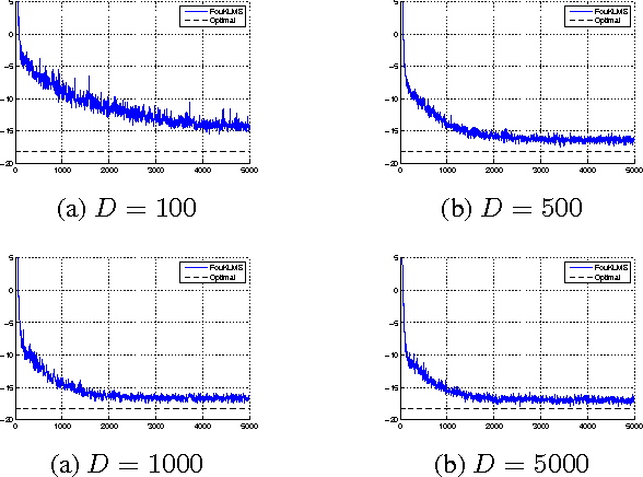 Figure 1 for Efficient KLMS and KRLS Algorithms: A Random Fourier Feature Perspective