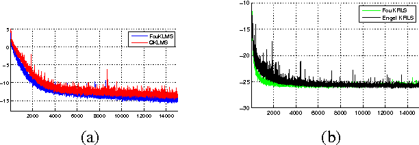 Figure 2 for Efficient KLMS and KRLS Algorithms: A Random Fourier Feature Perspective