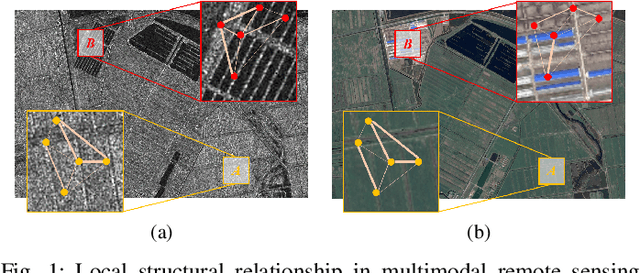Figure 1 for Unsupervised Multimodal Change Detection Based on Structural Relationship Graph Representation Learning