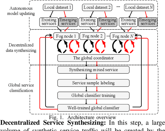 Figure 1 for Federated Traffic Synthesizing and Classification Using Generative Adversarial Networks