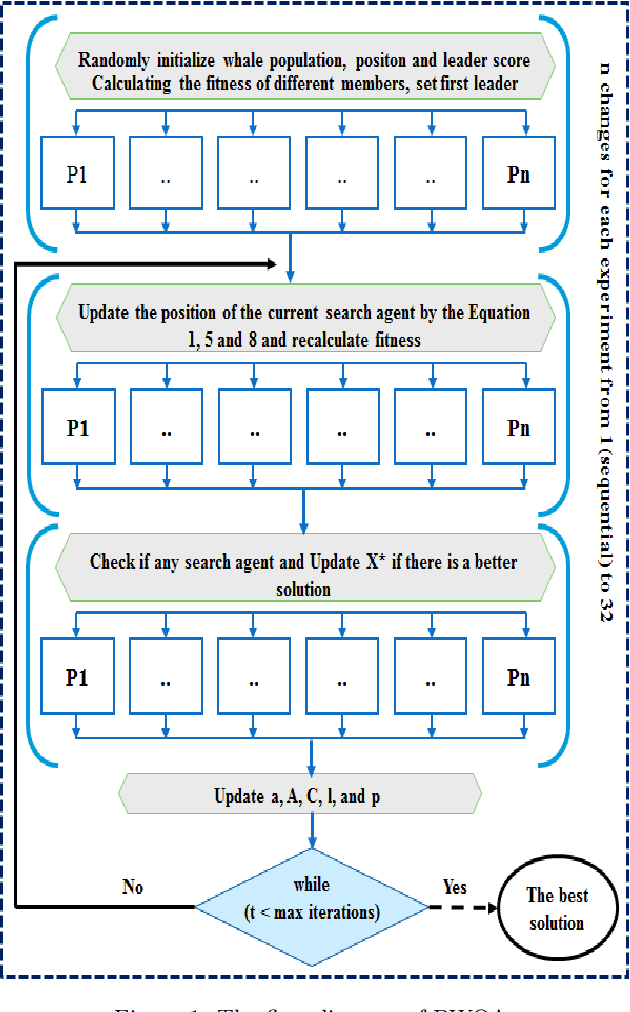 Figure 2 for Parallel Whale Optimization Algorithm for Solving Constrained and Unconstrained Optimization Problems