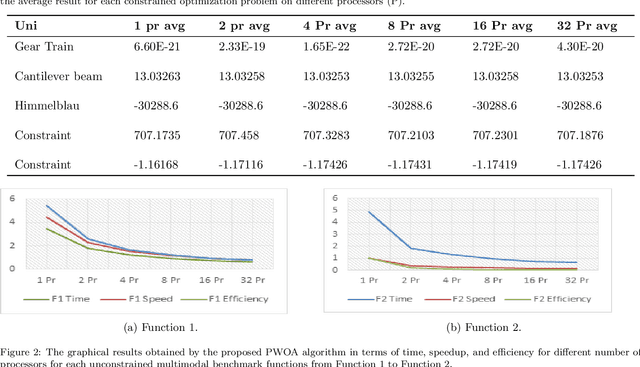 Figure 4 for Parallel Whale Optimization Algorithm for Solving Constrained and Unconstrained Optimization Problems